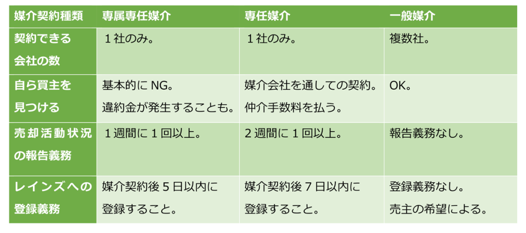 4.媒介契約には3種類あります