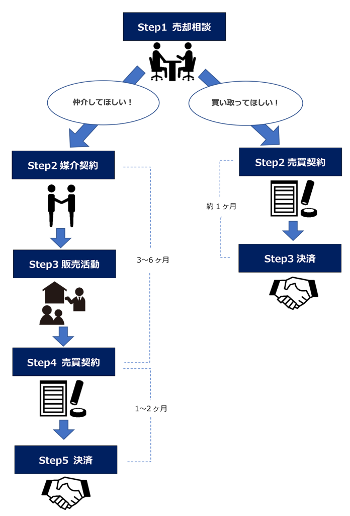 売却の流れ