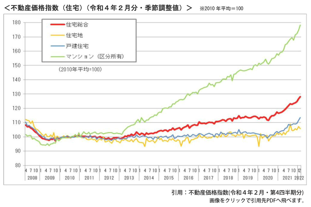 不動産価格の指数